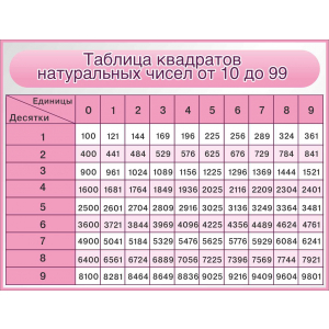 СШК-072 - Таблица квадратов натуральных чисел от 10 до 99