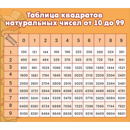 Стенд в класс математики Таблица квадратов натуральных чисел от 10 до 99